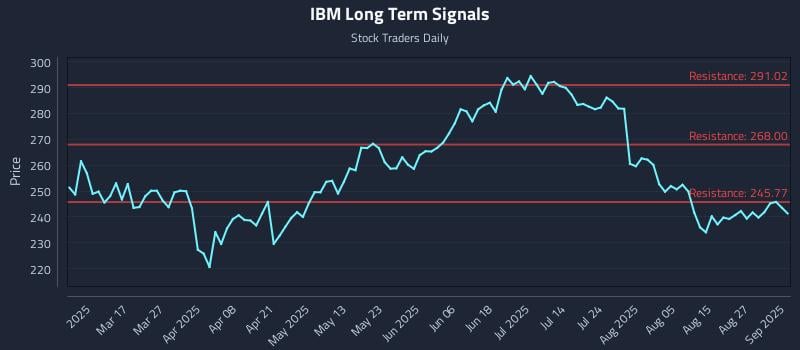 IBM Long Term Analysis for September 2 2025