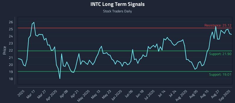 INTC Long Term Analysis for September 2 2025 INTC Long Term Analysis for September 2 2025