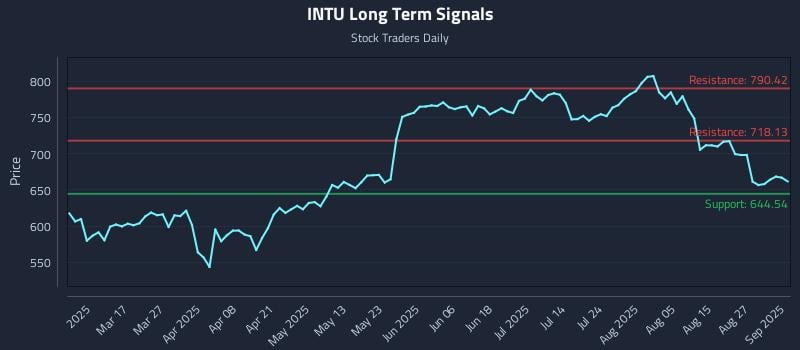 INTU Long Term Analysis for September 2 2025 INTU Long Term Analysis for September 2 2025