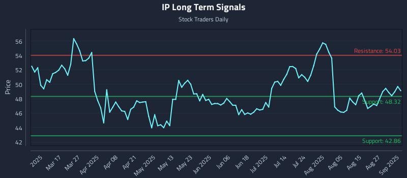 IP Long Term Analysis for September 2 2025 IP Long Term Analysis for September 2 2025