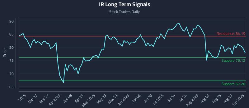 IR Long Term Analysis for September 2 2025 IR Long Term Analysis for September 2 2025