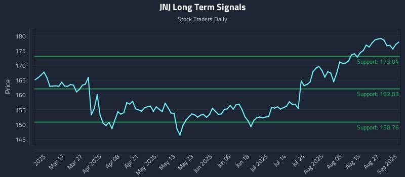 JNJ Long Term Analysis for September 2 2025 JNJ Long Term Analysis for September 2 2025