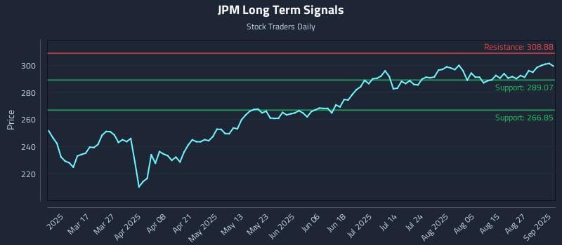 JPM Long Term Analysis for September 2 2025