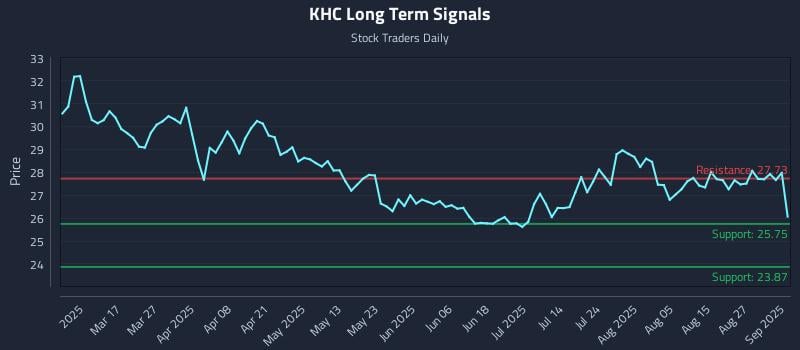 KHC Long Term Analysis for September 2 2025