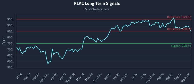 KLAC Long Term Analysis for September 2 2025 KLAC Long Term Analysis for September 2 2025