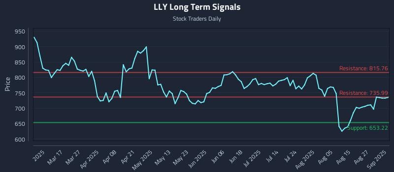 LLY Long Term Analysis for September 2 2025 LLY Long Term Analysis for September 2 2025