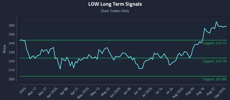 LOW Long Term Analysis for September 2 2025 LOW Long Term Analysis for September 2 2025