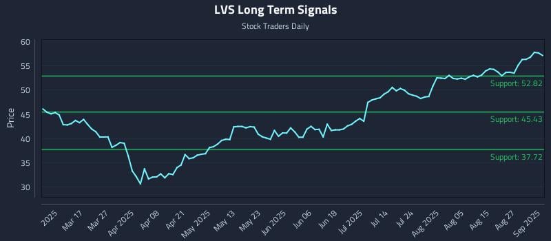 LVS Long Term Analysis for September 2 2025 LVS Long Term Analysis for September 2 2025