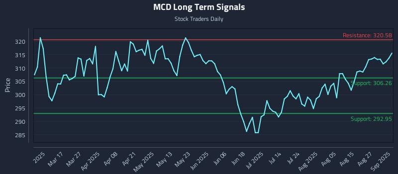 MCD Long Term Analysis for September 2 2025 MCD Long Term Analysis for September 2 2025