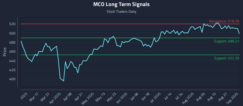 MCO Long Term Analysis for September 2 2025 MCO Long Term Analysis for September 2 2025