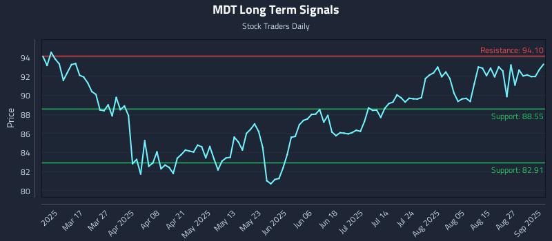 MDT Long Term Analysis for September 2 2025 MDT Long Term Analysis for September 2 2025