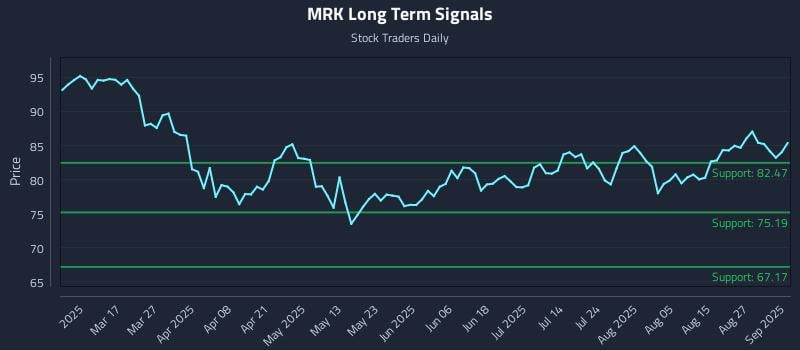 MRK Long Term Analysis for September 2 2025 MRK Long Term Analysis for September 2 2025