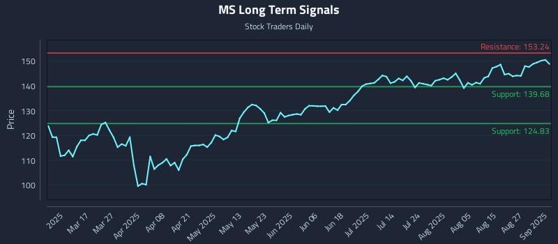 MS Long Term Analysis for September 2 2025 MS Long Term Analysis for September 2 2025