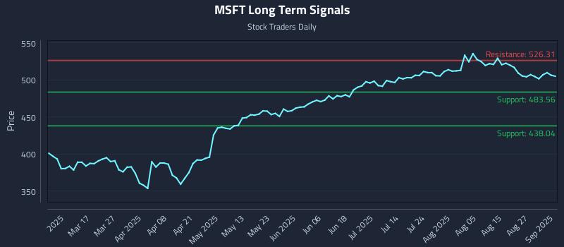 MSFT Long Term Analysis for September 2 2025 MSFT Long Term Analysis for September 2 2025