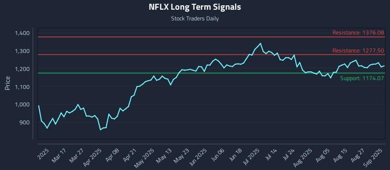 NFLX Long Term Analysis for September 2 2025 NFLX Long Term Analysis for September 2 2025