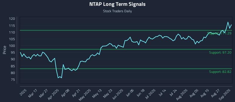 NTAP Long Term Analysis for September 2 2025 NTAP Long Term Analysis for September 2 2025