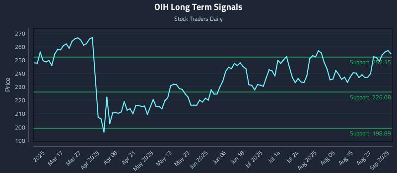 OIH Long Term Analysis for September 2 2025