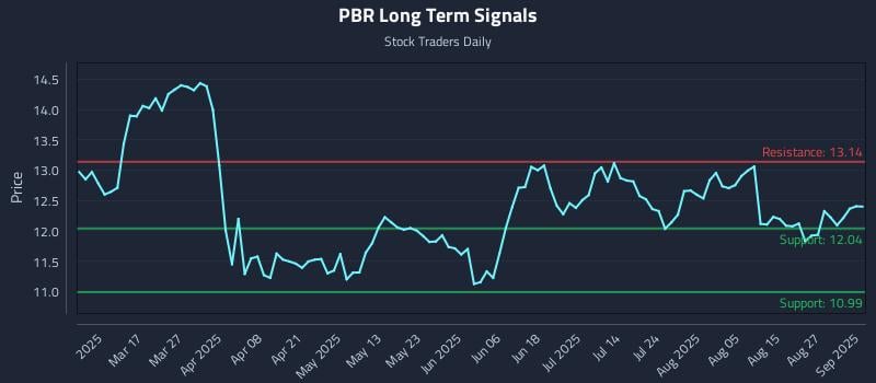 PBR Long Term Analysis for September 2 2025 PBR Long Term Analysis for September 2 2025