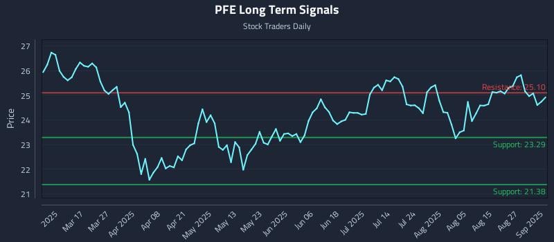 PFE Long Term Analysis for September 2 2025 PFE Long Term Analysis for September 2 2025
