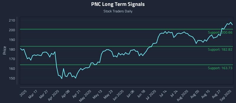 PNC Long Term Analysis for September 2 2025