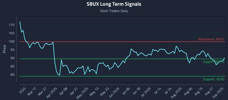 SBUX Long Term Analysis for September 2 2025 SBUX Long Term Analysis for September 2 2025
