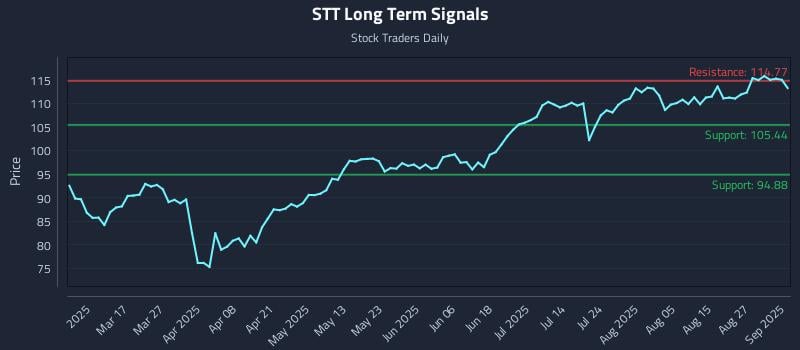 STT Long Term Analysis for September 2 2025 STT Long Term Analysis for September 2 2025
