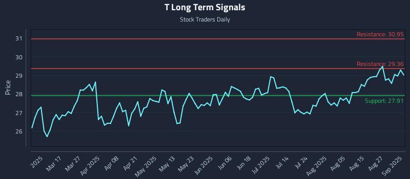 T Long Term Analysis for September 2 2025 T Long Term Analysis for September 2 2025