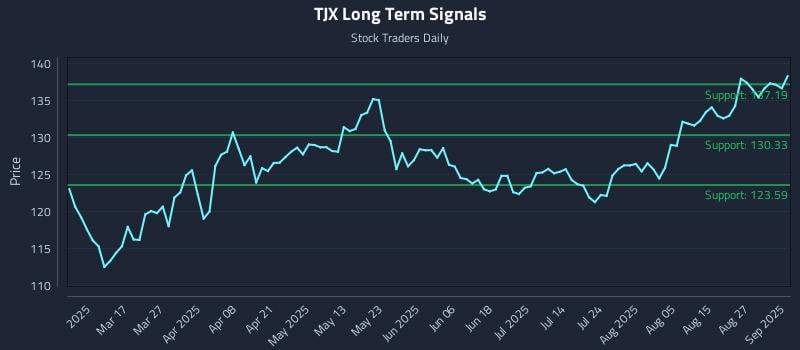 TJX Long Term Analysis for September 2 2025 TJX Long Term Analysis for September 2 2025