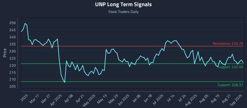 UNP Long Term Analysis for September 2 2025