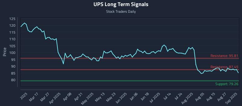 UPS Long Term Analysis for September 2 2025 UPS Long Term Analysis for September 2 2025