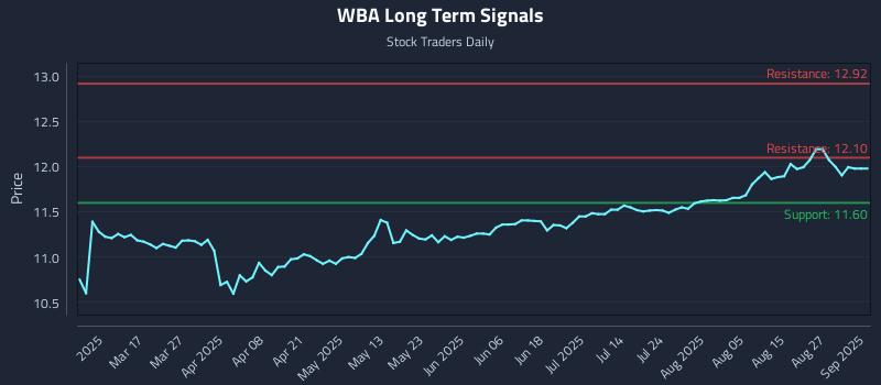 WBA Long Term Analysis for September 2 2025