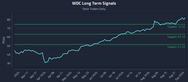WDC Long Term Analysis for September 2 2025 WDC Long Term Analysis for September 2 2025