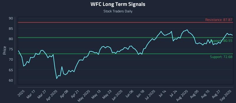 WFC Long Term Analysis for September 2 2025 WFC Long Term Analysis for September 2 2025