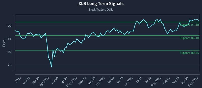 XLB Long Term Analysis for September 2 2025