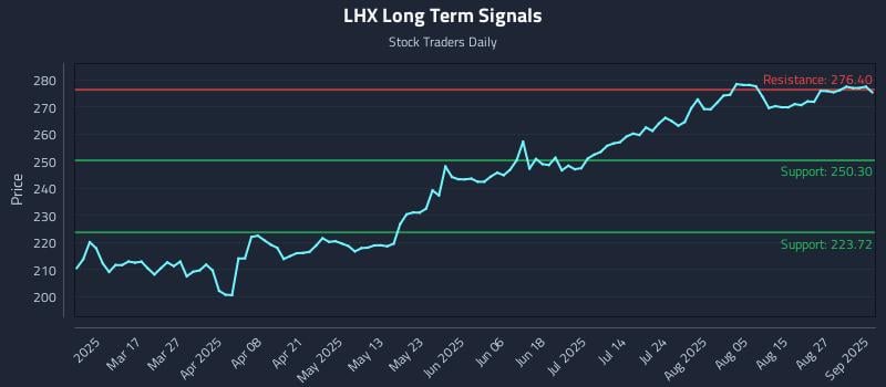 LHX Long Term Analysis for September 2 2025 LHX Long Term Analysis for September 2 2025