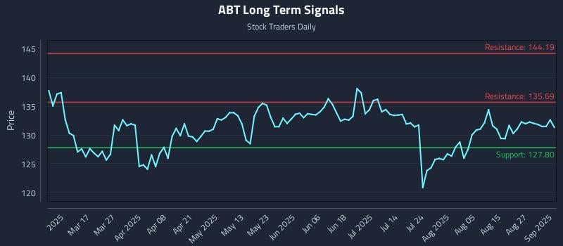 ABT Long Term Analysis for September 2 2025 ABT Long Term Analysis for September 2 2025