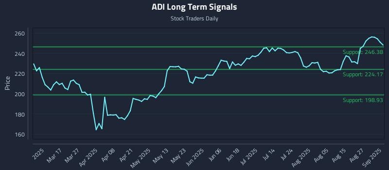 ADI Long Term Analysis for September 2 2025 ADI Long Term Analysis for September 2 2025