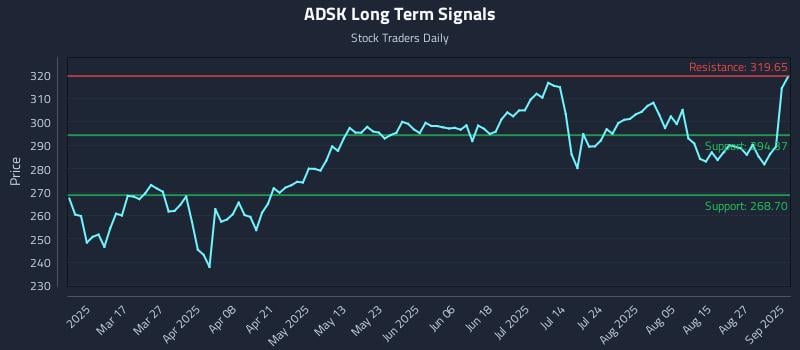 ADSK Long Term Analysis for September 2 2025 ADSK Long Term Analysis for September 2 2025