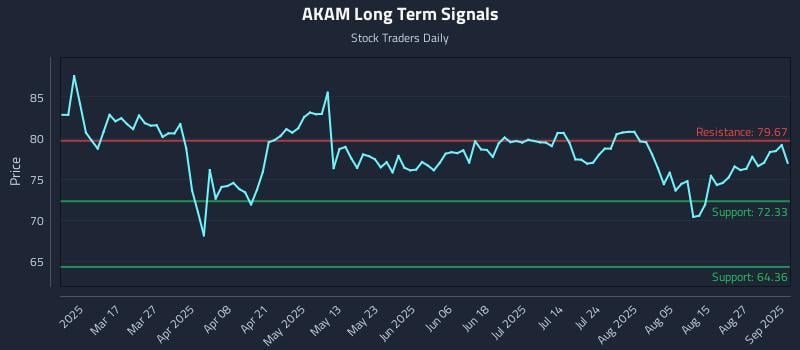 AKAM Long Term Analysis for September 2 2025 AKAM Long Term Analysis for September 2 2025