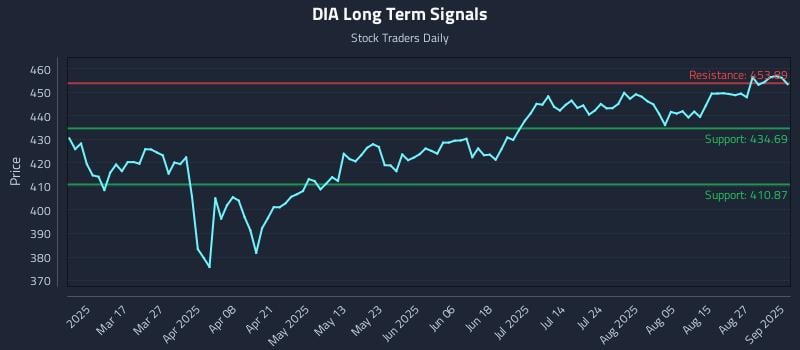 DIA Long Term Analysis for September 2 2025 DIA Long Term Analysis for September 2 2025