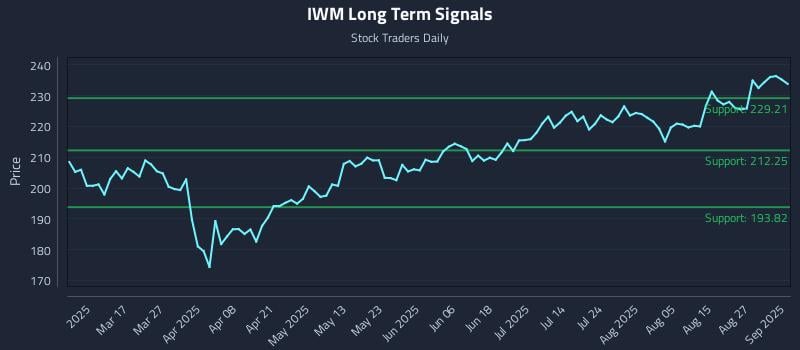 IWM Long Term Analysis for September 2 2025 IWM Long Term Analysis for September 2 2025
