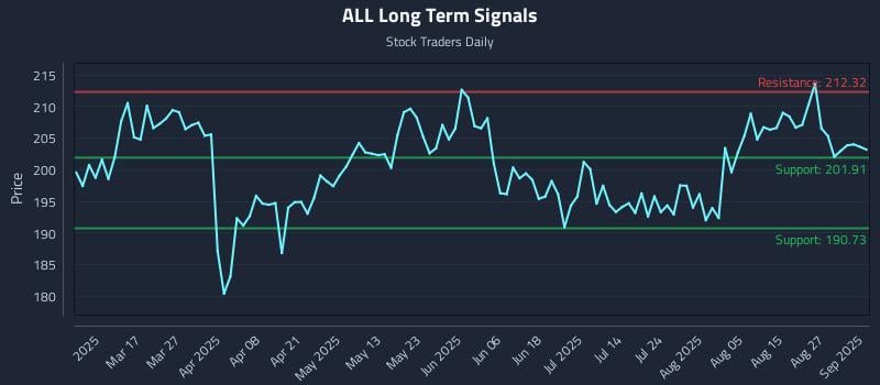 ALL Long Term Analysis for September 2 2025 ALL Long Term Analysis for September 2 2025