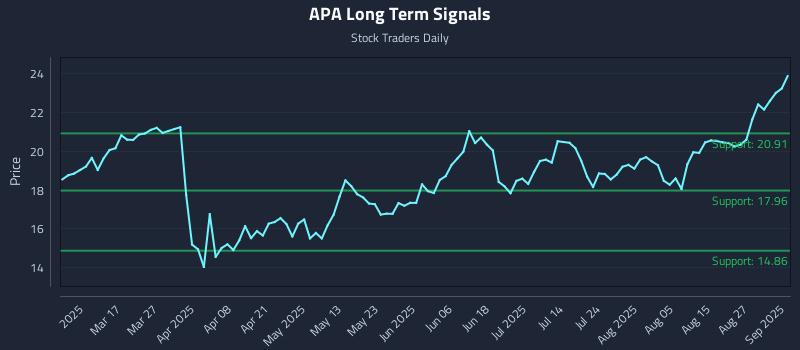 APA Long Term Analysis for September 2 2025 APA Long Term Analysis for September 2 2025
