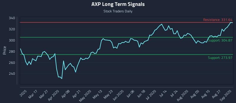 AXP Long Term Analysis for September 2 2025 AXP Long Term Analysis for September 2 2025