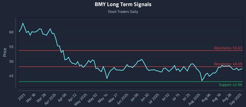BMY Long Term Analysis for September 3 2025 BMY Long Term Analysis for September 3 2025