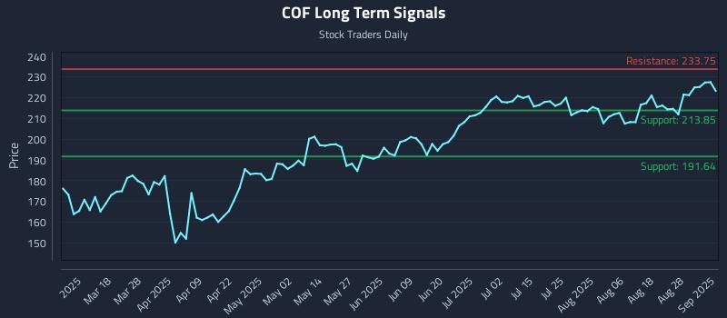 COF Long Term Analysis for September 3 2025 COF Long Term Analysis for September 3 2025