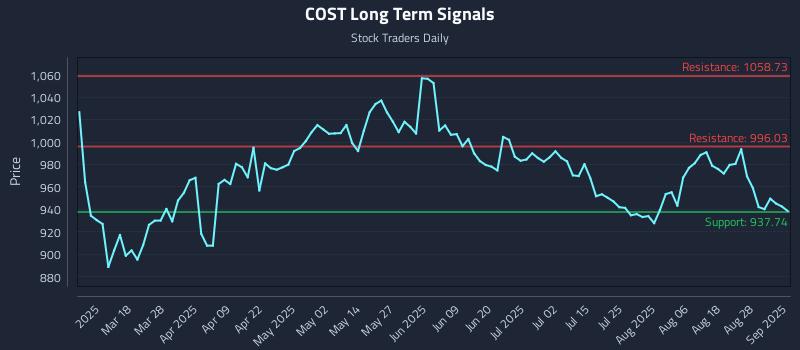 COST Long Term Analysis for September 3 2025 COST Long Term Analysis for September 3 2025