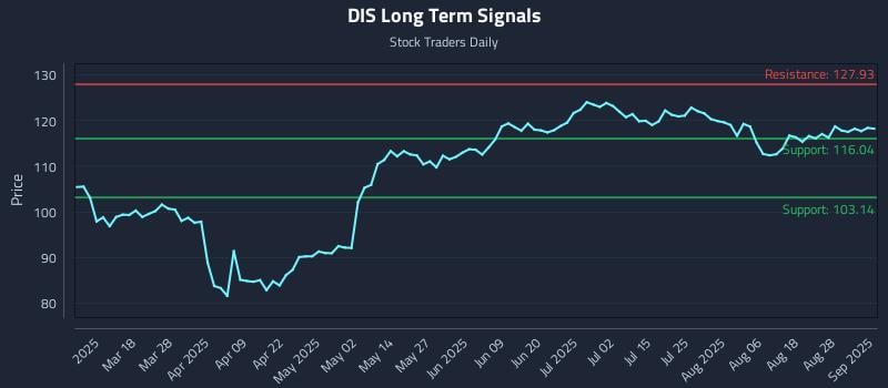 DIS Long Term Analysis for September 3 2025 DIS Long Term Analysis for September 3 2025