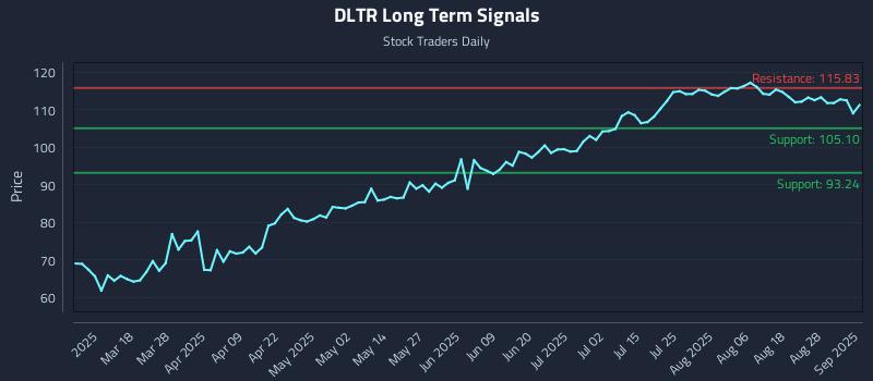 DLTR Long Term Analysis for September 3 2025 DLTR Long Term Analysis for September 3 2025