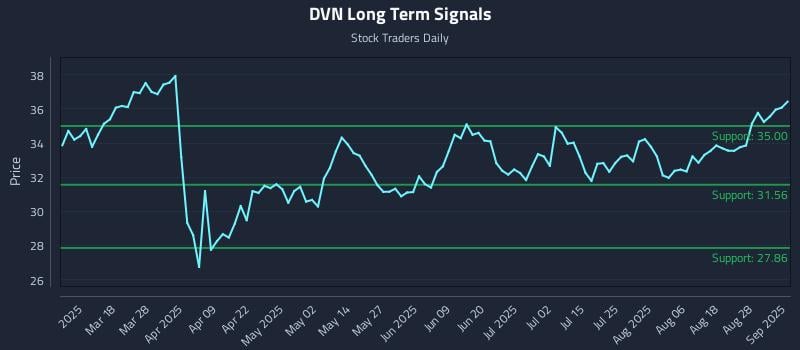DVN Long Term Analysis for September 3 2025 DVN Long Term Analysis for September 3 2025